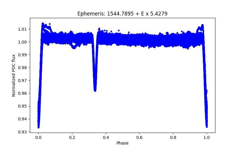 Phase plot