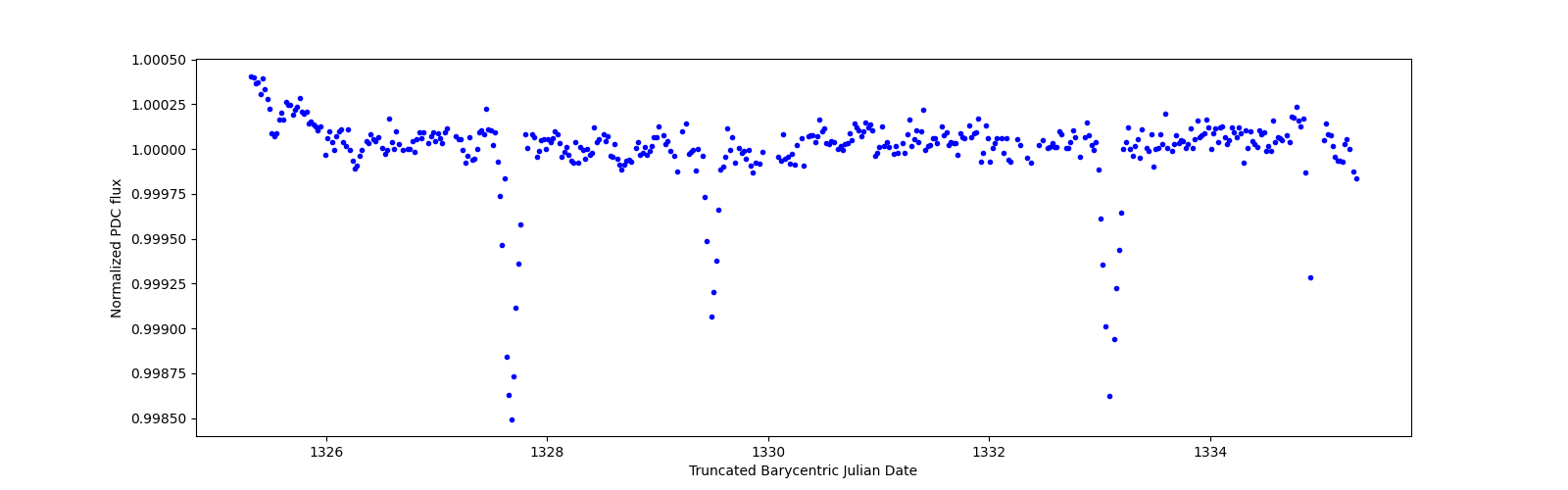 Zoomed-in timeseries plot