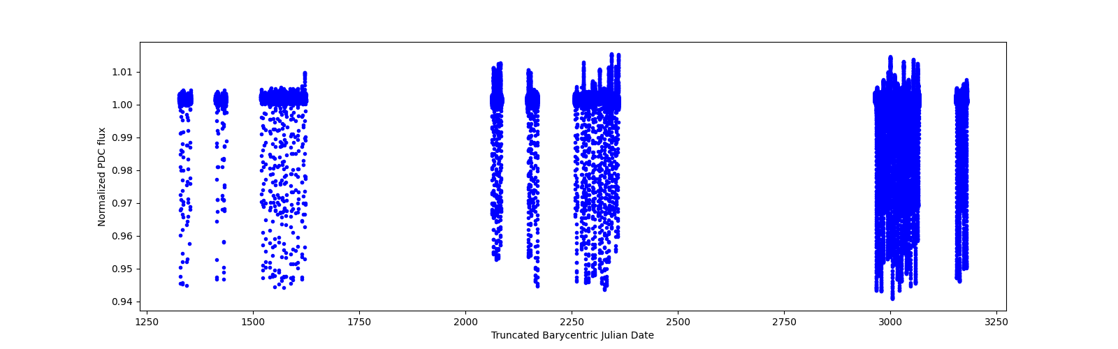 Timeseries plot