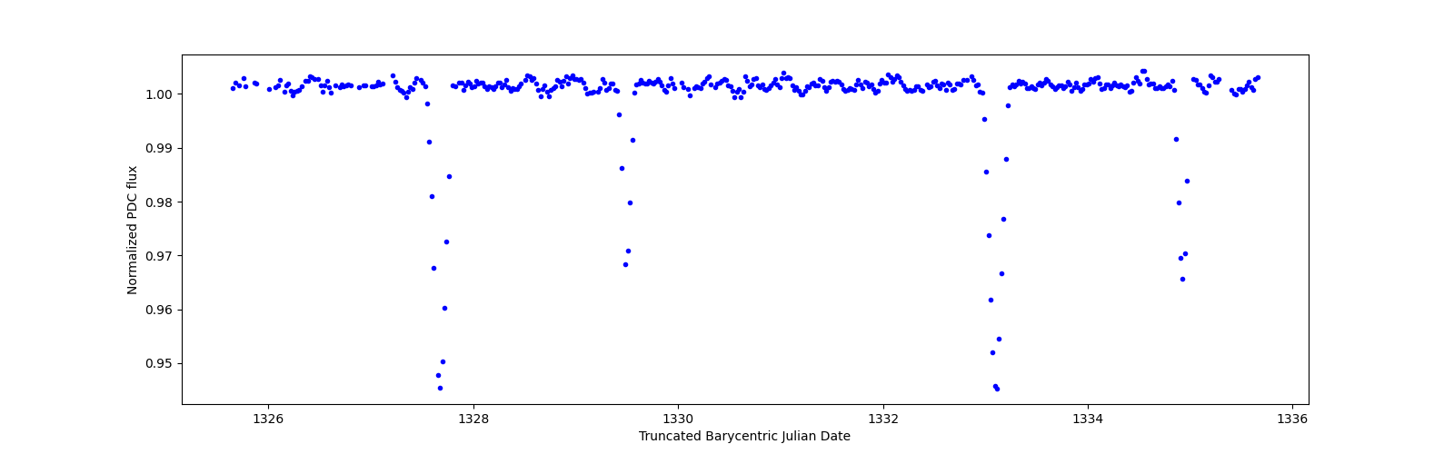 Zoomed-in timeseries plot