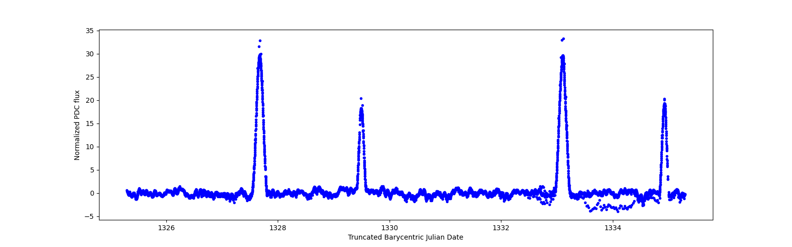 Zoomed-in timeseries plot