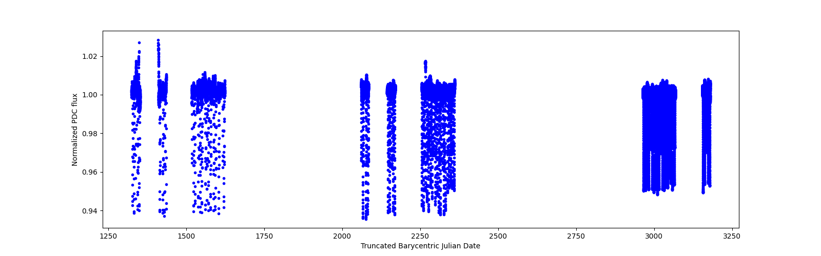 Timeseries plot