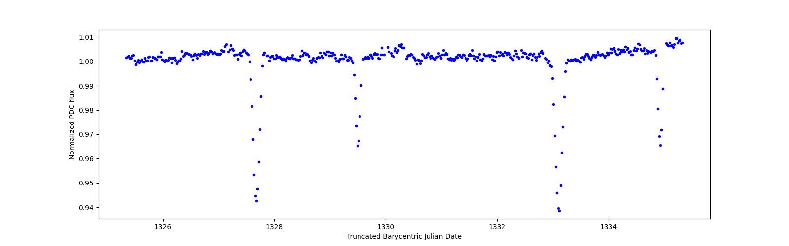 Zoomed-in timeseries plot