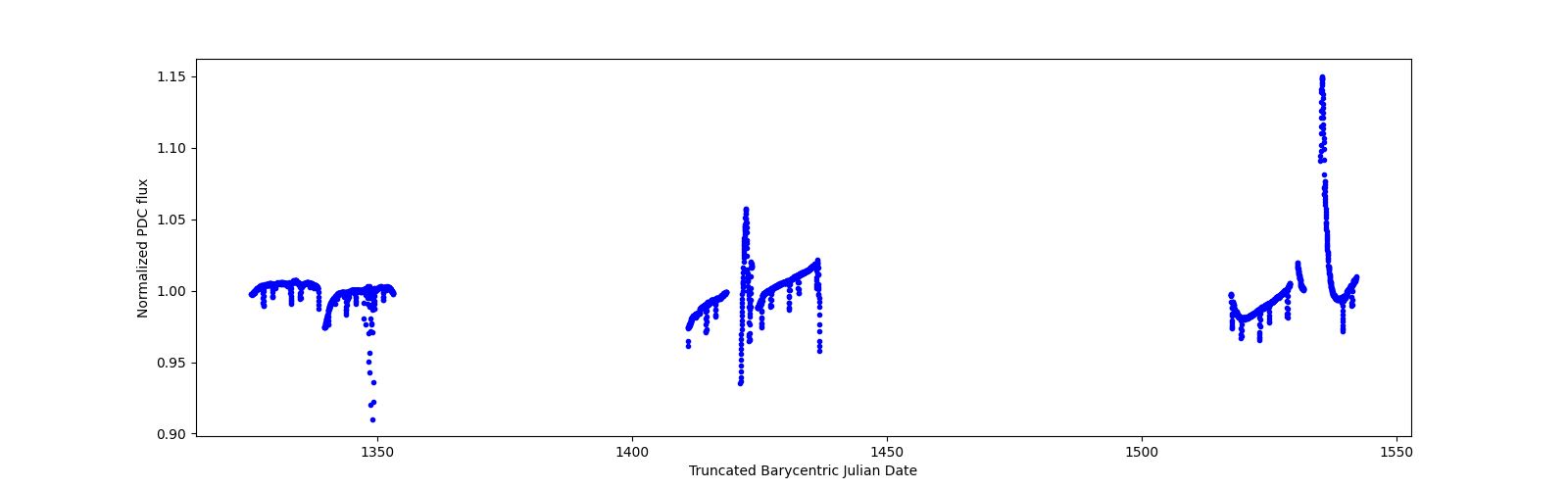 Timeseries plot