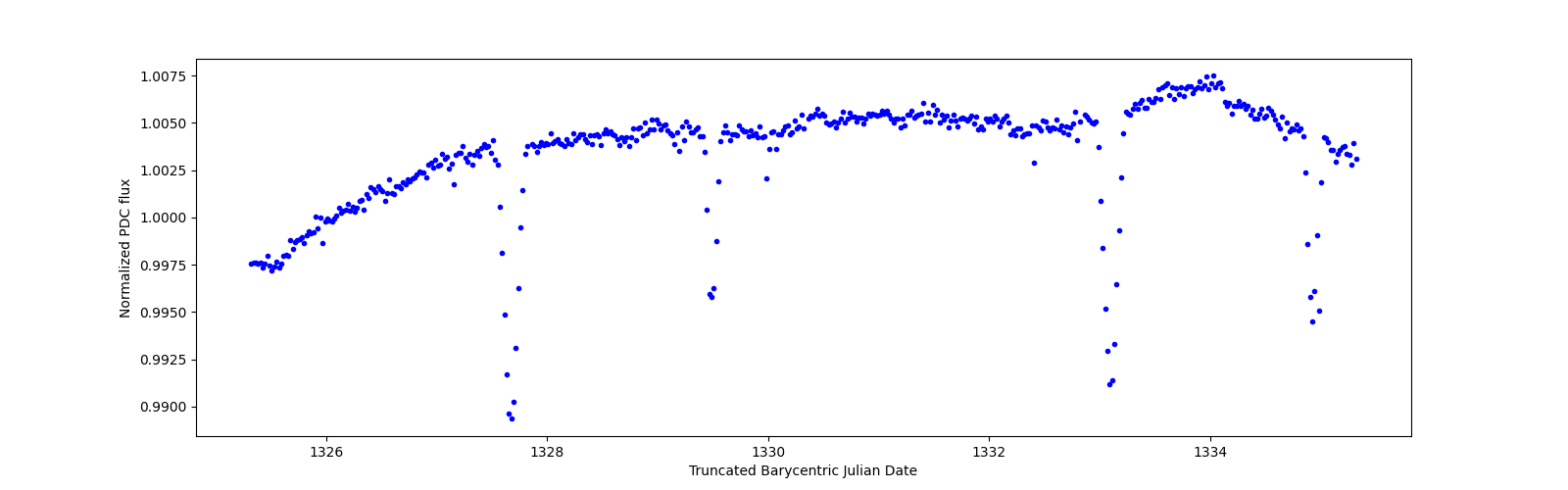 Zoomed-in timeseries plot