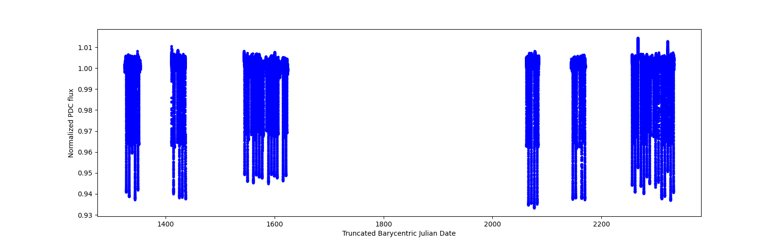 Timeseries plot