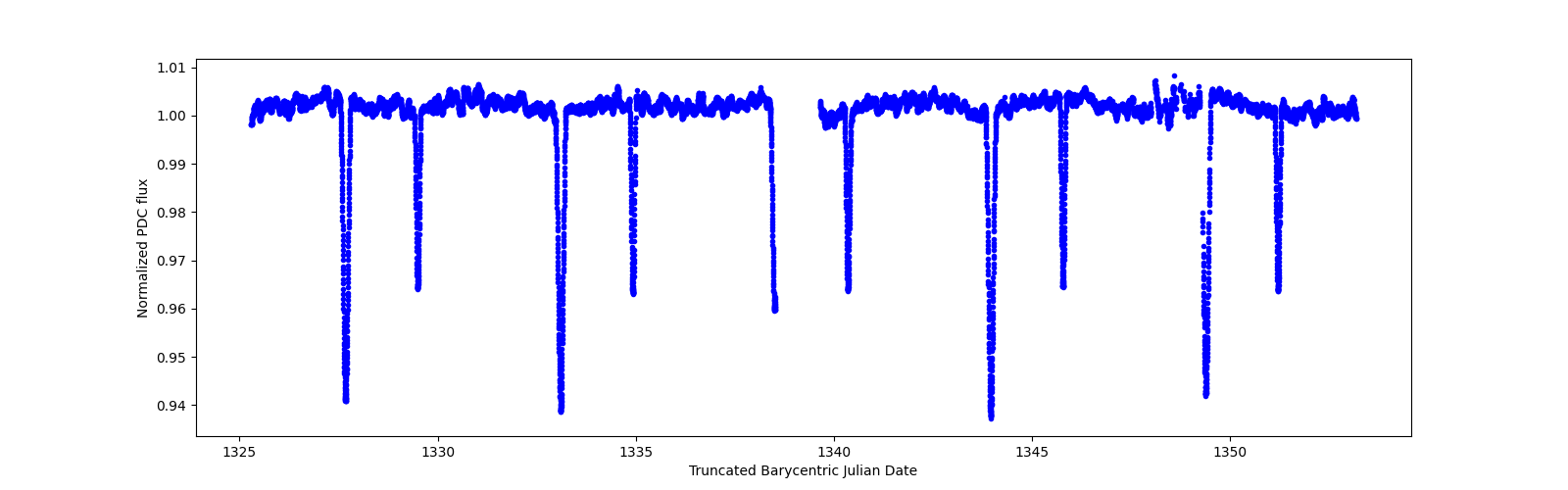 Zoomed-in timeseries plot