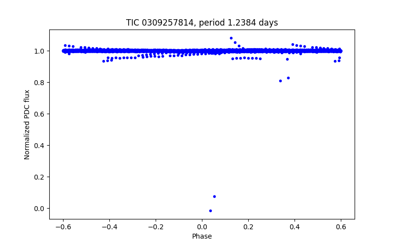 Phase plot