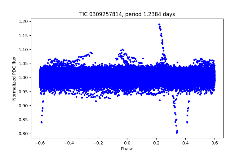 Phase plot