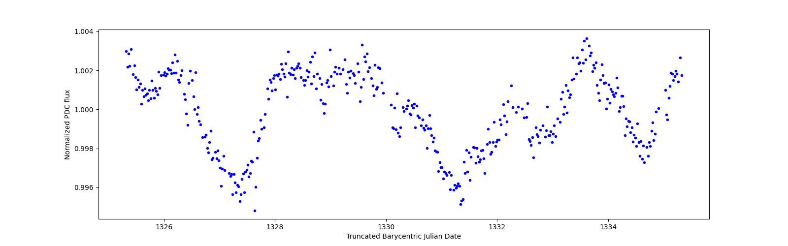Zoomed-in timeseries plot
