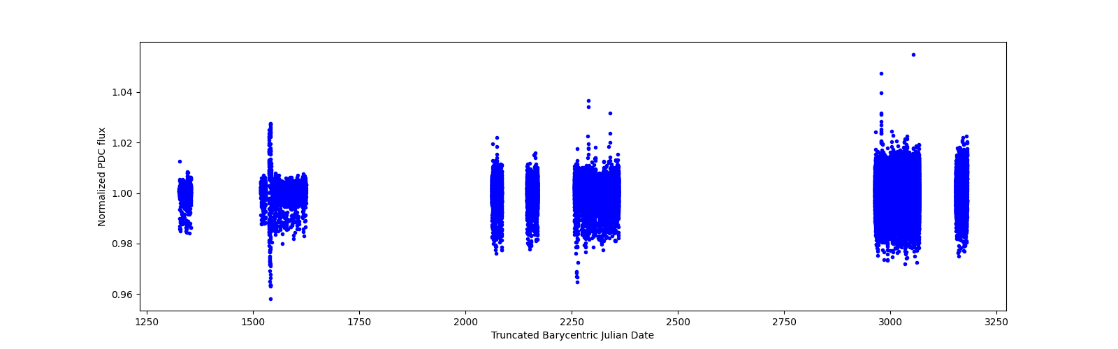 Timeseries plot