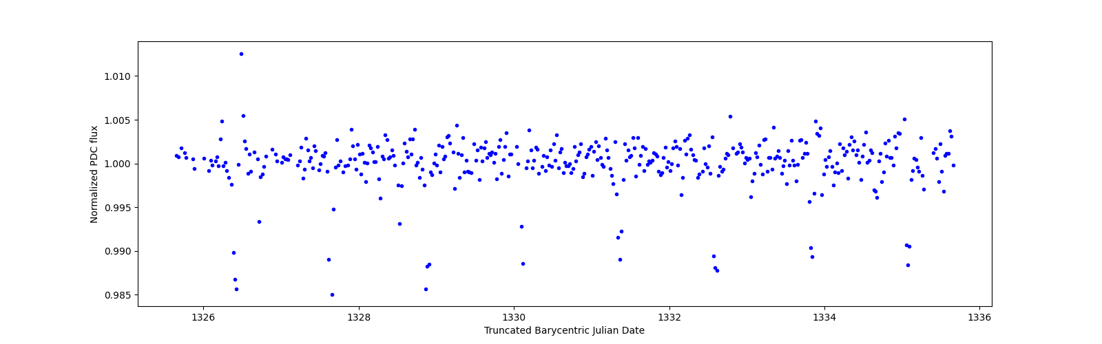 Zoomed-in timeseries plot