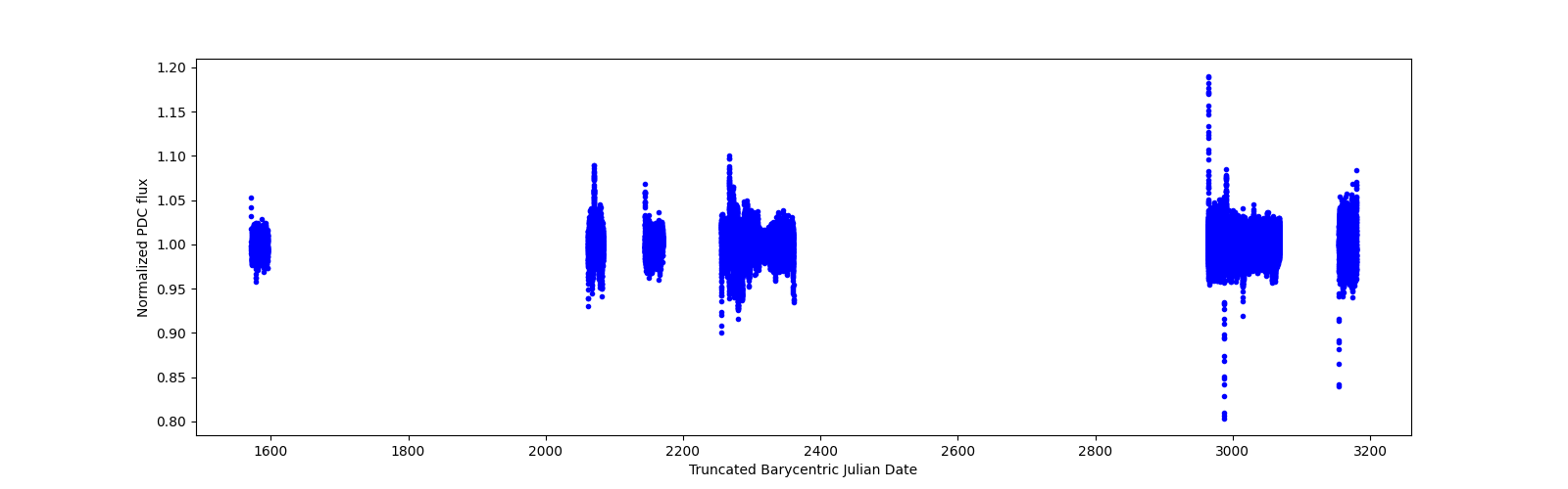 Timeseries plot