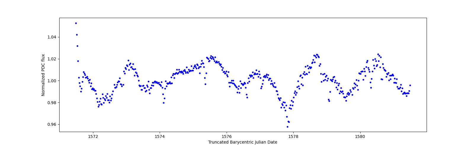 Zoomed-in timeseries plot