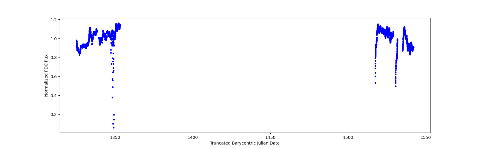 Timeseries plot