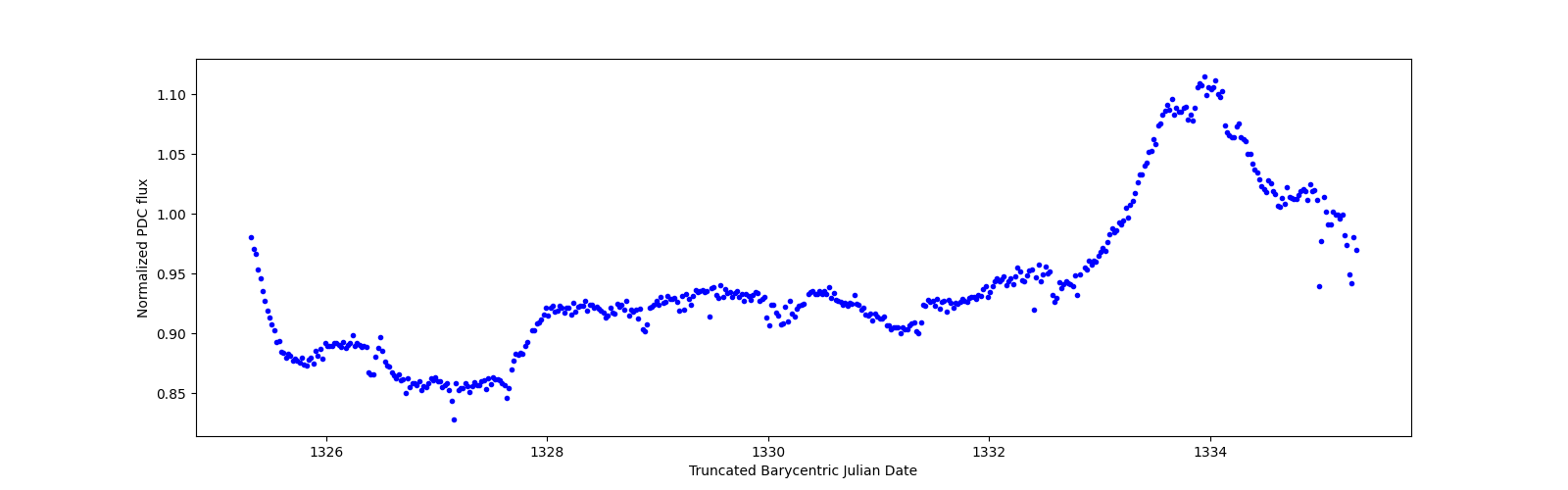 Zoomed-in timeseries plot