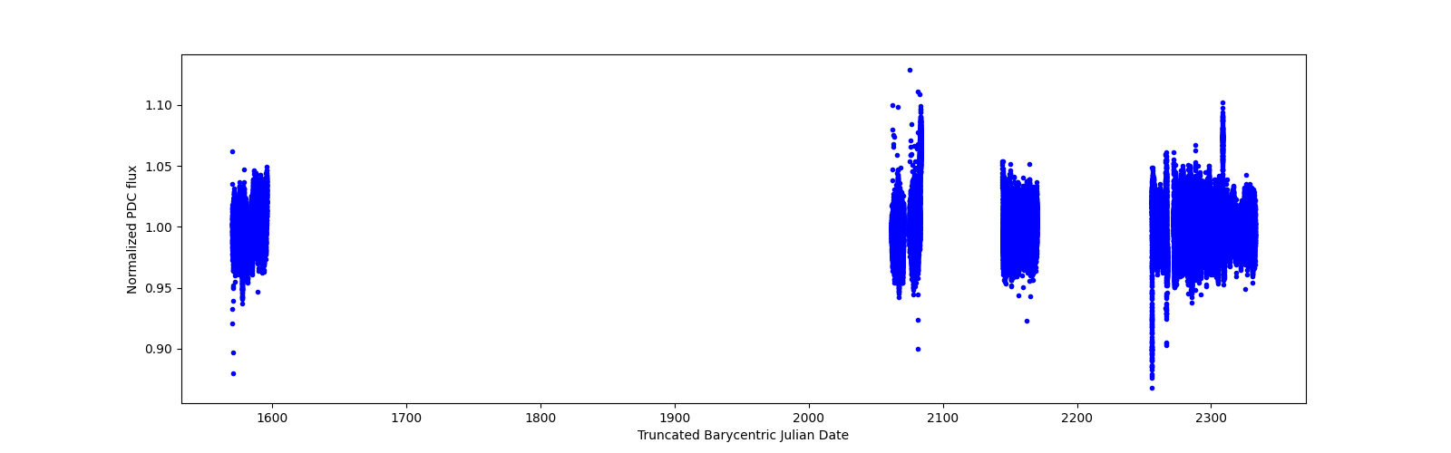 Timeseries plot