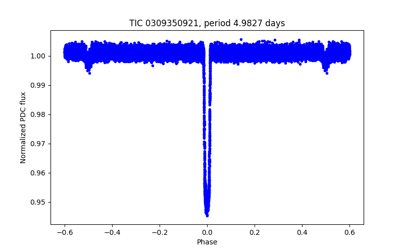 Phase plot