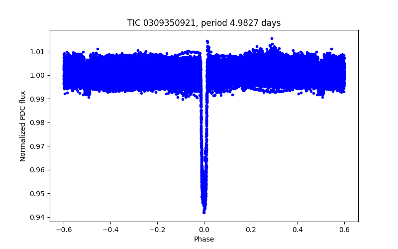 Phase plot