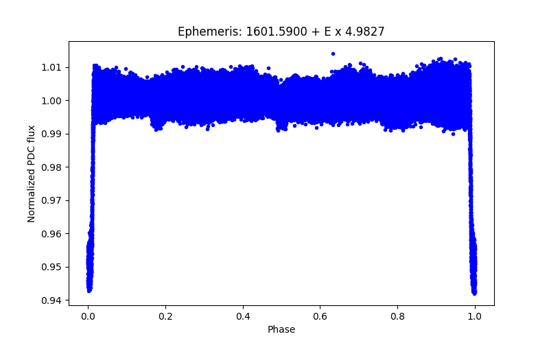 Phase plot