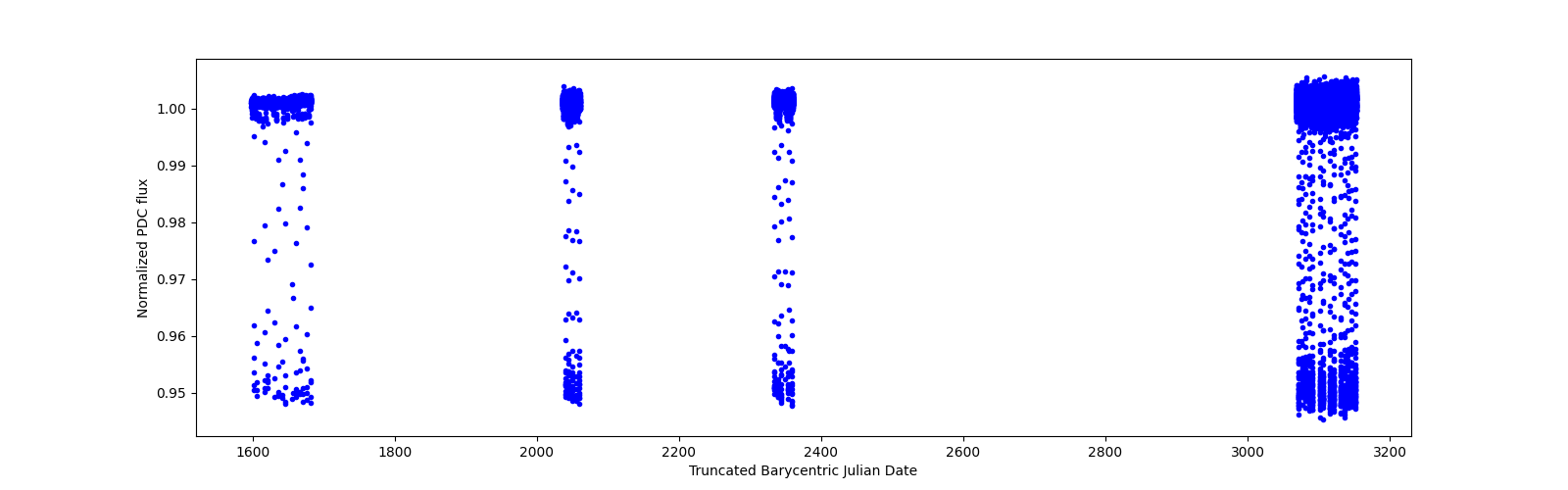 Timeseries plot