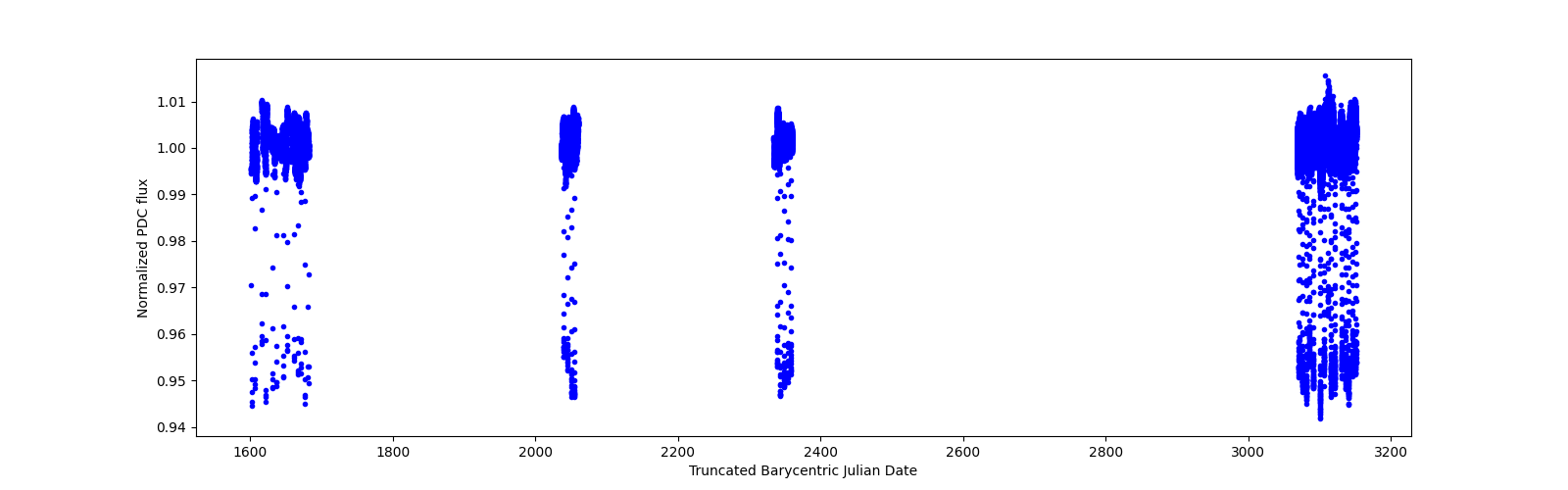Timeseries plot