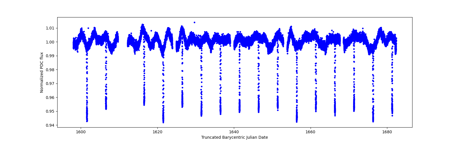 Timeseries plot