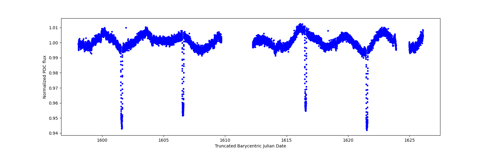 Zoomed-in timeseries plot