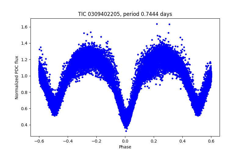 Phase plot