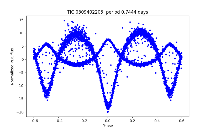 Phase plot