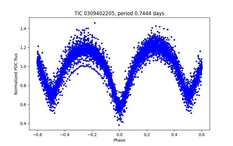 Phase plot