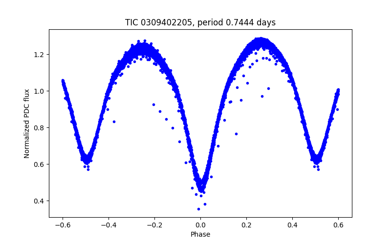 Phase plot