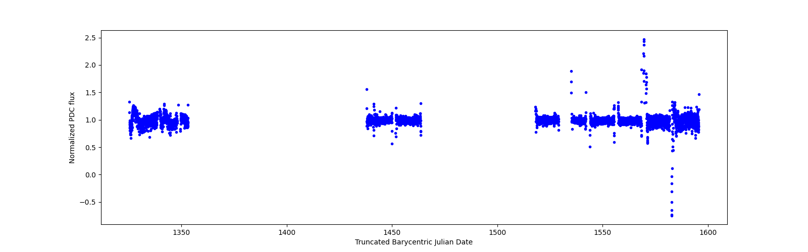 Timeseries plot