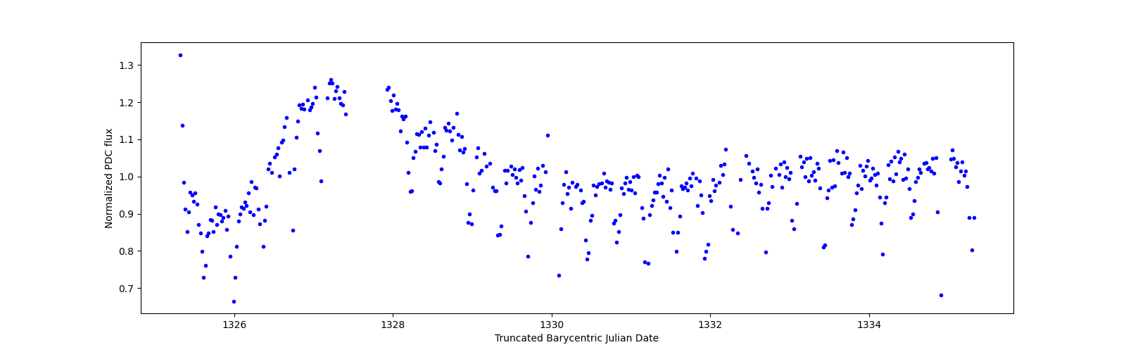 Zoomed-in timeseries plot