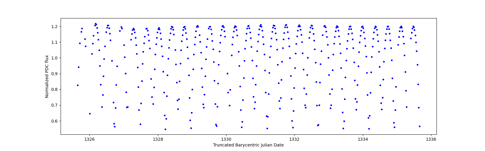 Zoomed-in timeseries plot
