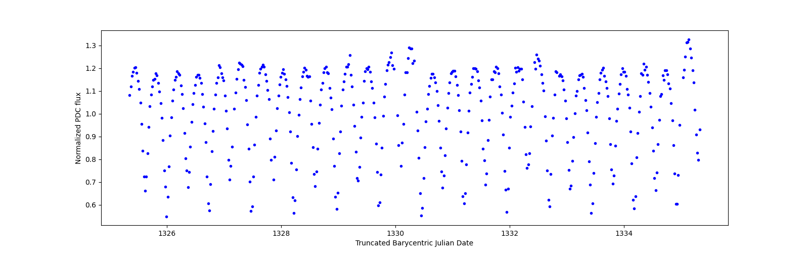 Zoomed-in timeseries plot