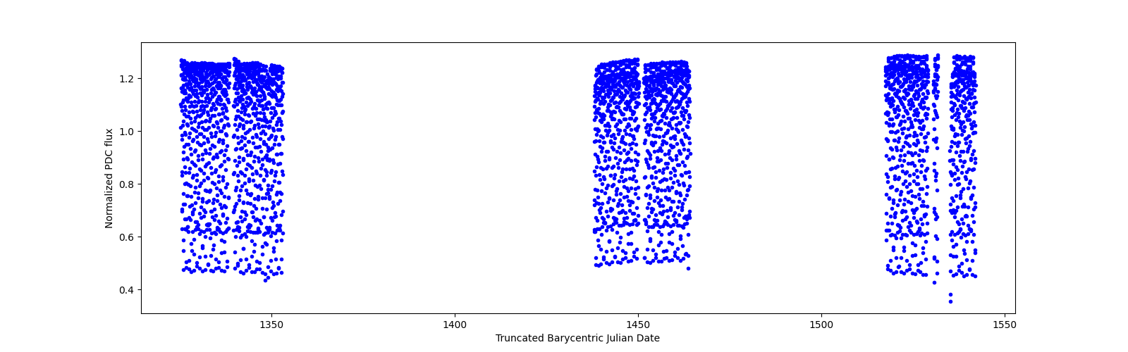 Timeseries plot