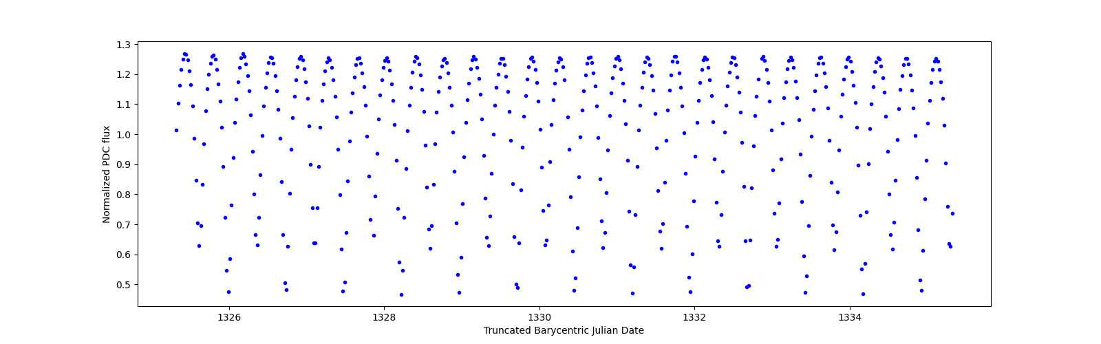Zoomed-in timeseries plot