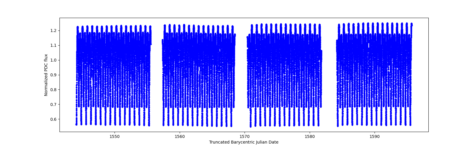 Timeseries plot