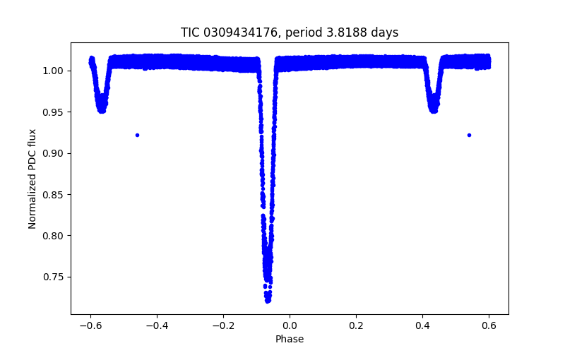 Phase plot