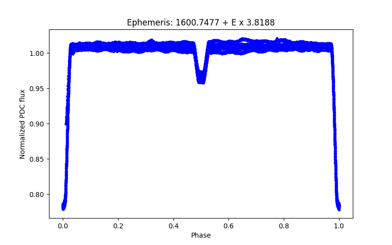 Phase plot