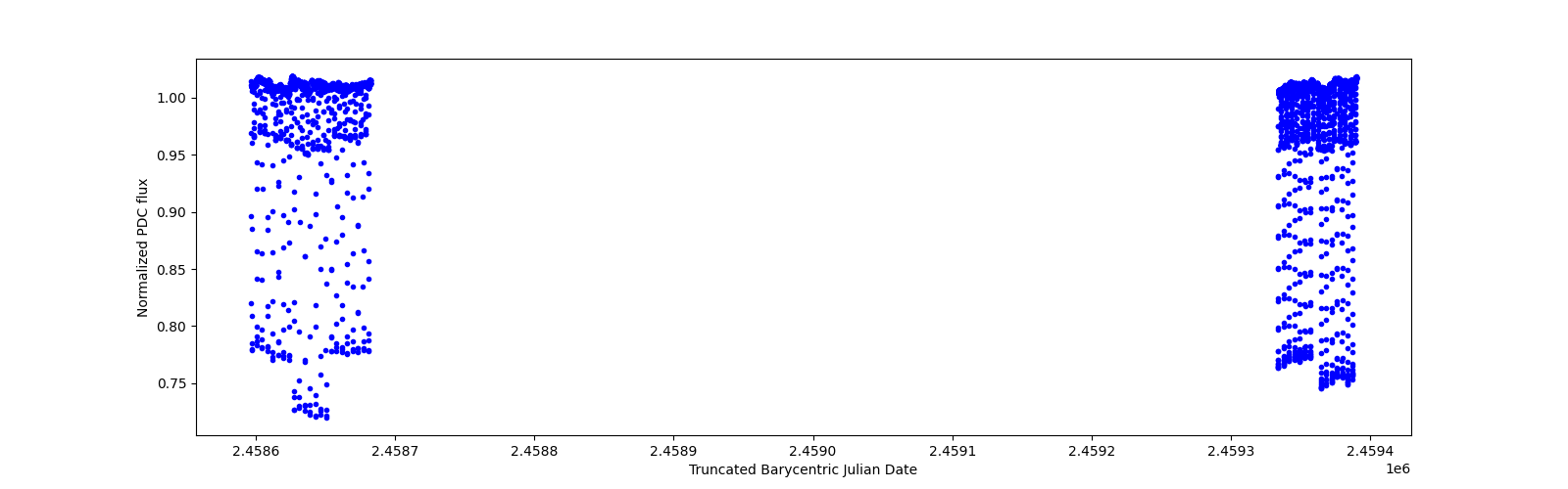 Timeseries plot