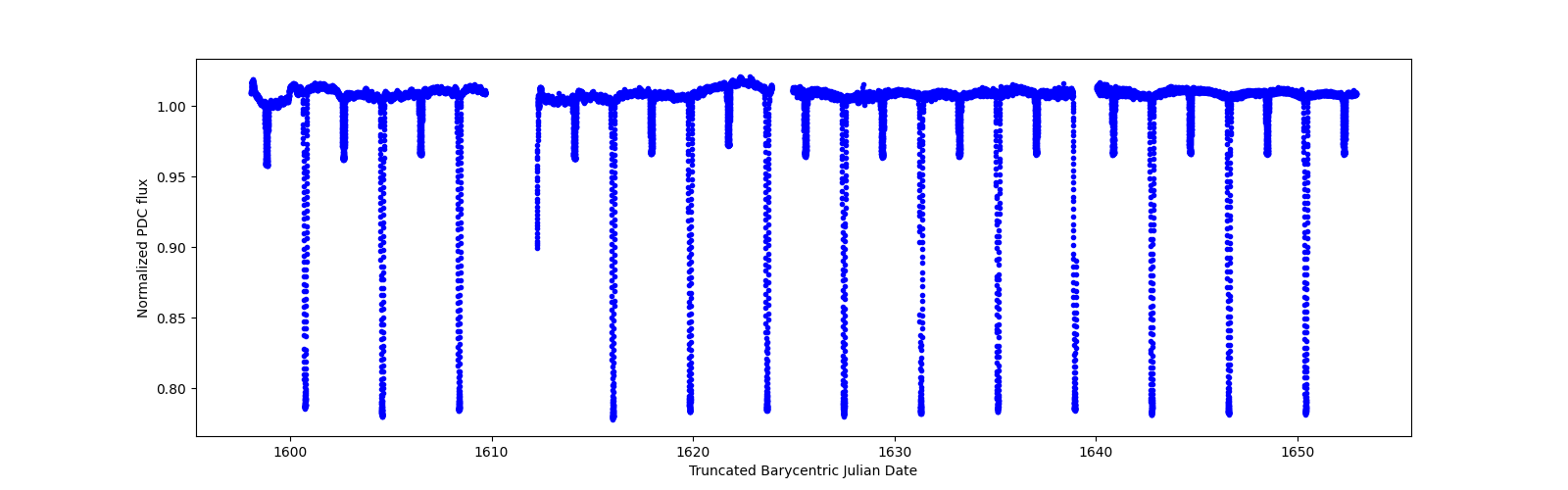 Timeseries plot