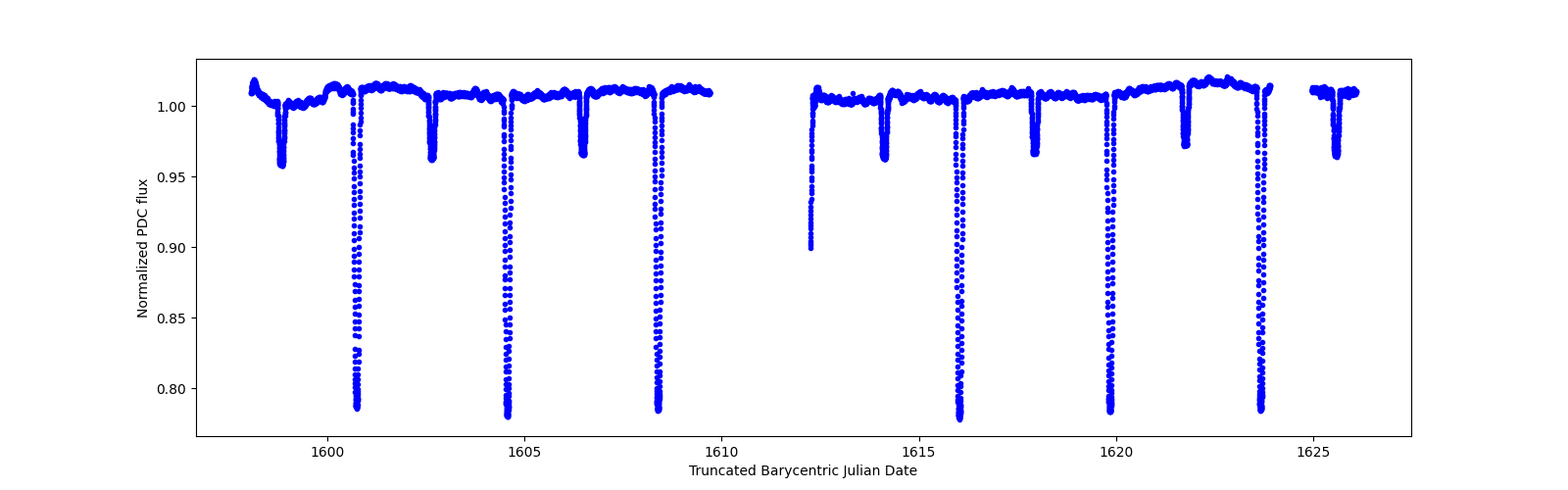 Zoomed-in timeseries plot