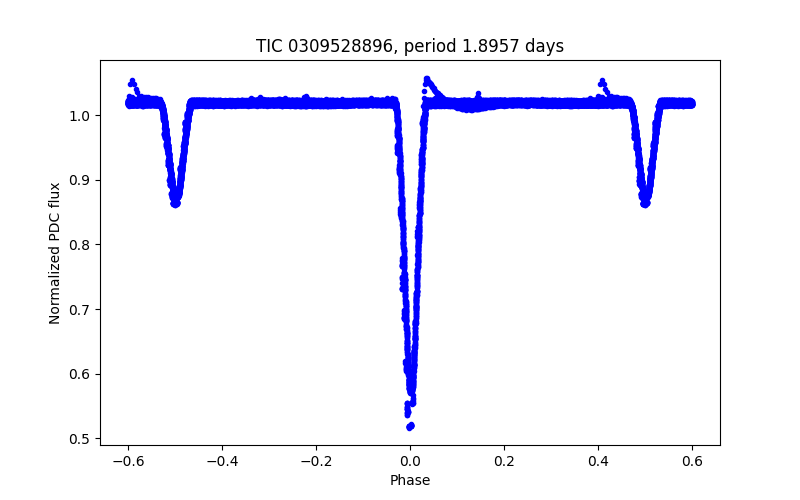 Phase plot