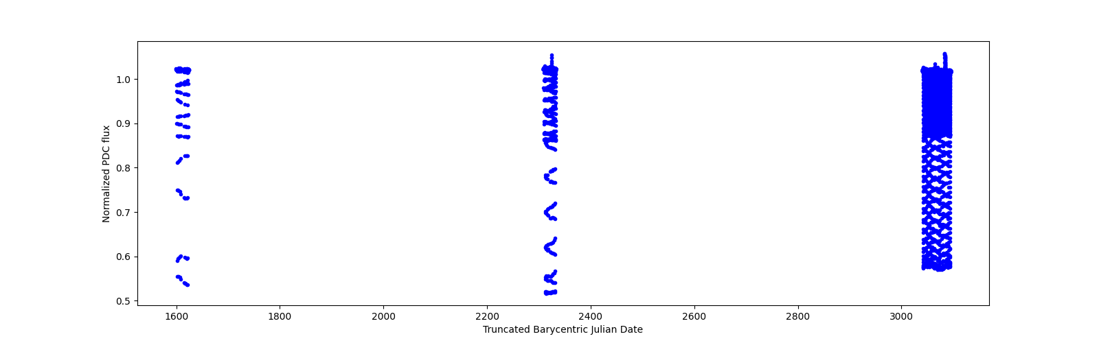 Timeseries plot