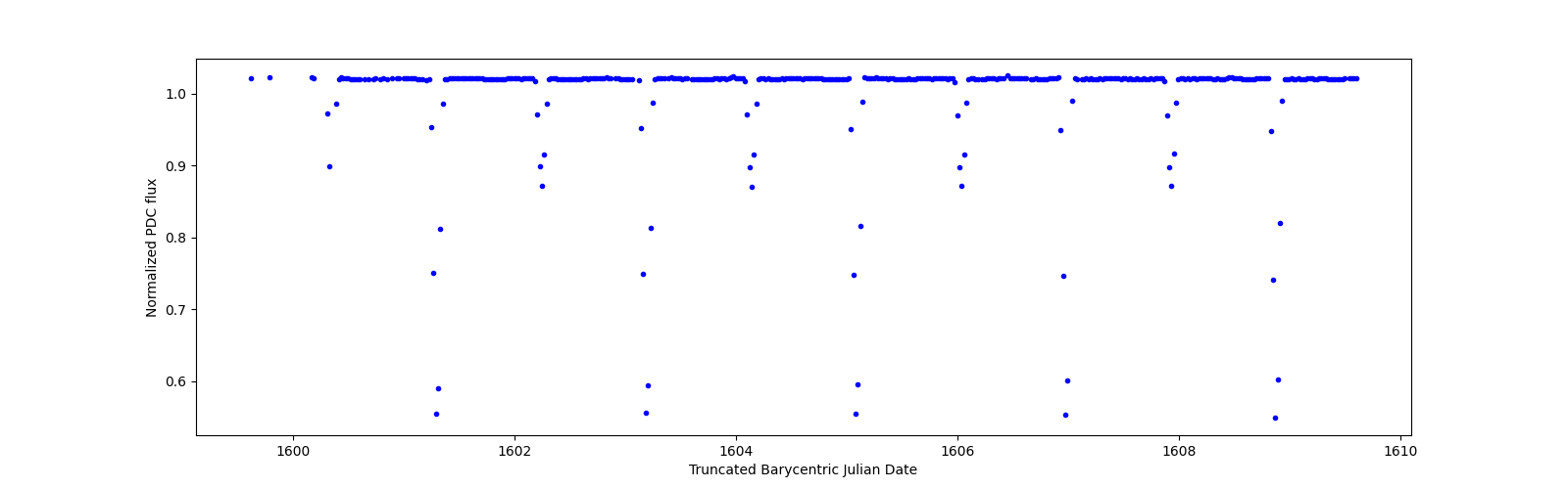 Zoomed-in timeseries plot