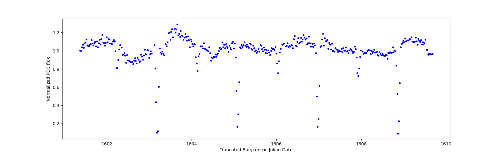 Zoomed-in timeseries plot