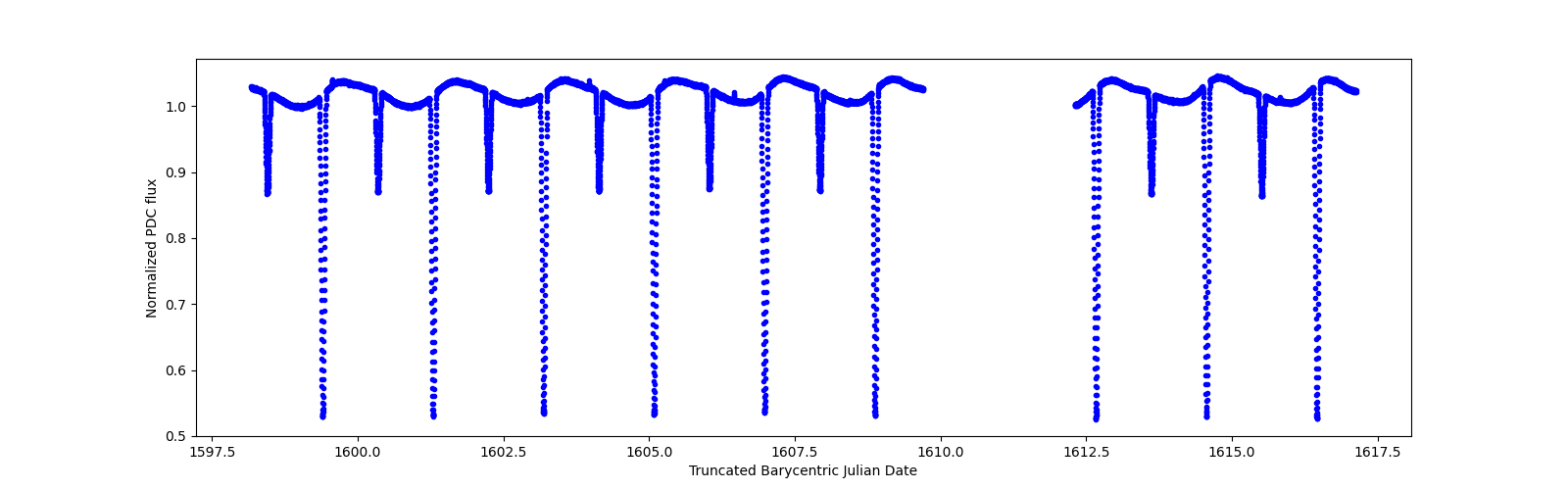 Zoomed-in timeseries plot