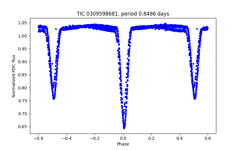 Phase plot